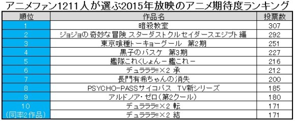 大人女子的にも注目したい人気作がずら り アニメファンに聞いた 15年放映のアニメ期待度ランキング を大発表 Pouch ポーチ